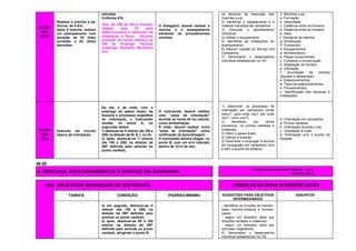 E-03/1
037
(OP)
Realizar a marcha a pé,
Diurna, de 8 Km.
Após a marcha, realizar
um acampamento com
duração de 03 (três)
jornadas e 02 (dois)
pernoites.
estradas.
Uniforme 4ºA.
Obs: As OM de Selva deverão
adaptar este OII para
desenvolverem a instrução de
Adaptação à Selva. Deverão
proceder de forma idêntica as
OM de Emprego Peculiar
(Caatinga, Pantanal, Montanha
etc).
O Estagiário deverá realizar a
marcha e o acampamento
adotando os procedimentos
corretos.
as técnicas de execução das
marchas a pé.
2) Identificar o equipamento e o
material individual de campanha.
3) Executar o aprestamento
individual.
4) Utilizar o equipamento.
5) Identificar as instalações do
acampamento.
6) Adquirir noções do Serviço em
Campanha.
7) Demonstrar o desempenho
individual estabelecido no OII.
2. Marchas a pé:
a. Formação.
b. Velocidade.
c. Cadência entre os homens.
d. Distância entre os homens.
e. Altos.
f. Disciplina de marcha.
g. Sinalização.
h. Comandos.
3. Equipamentos:
a. Nomenclatura.
b. Peças componentes.
c. Cuidados e conservação.
d. Adaptação do homem.
e. Utilização.
f. Arrumação da mochila
(equipar e desequipar).
4. Estacionamentos:
a. Tipos de estacionamentos.
b. Procedimentos.
c. Identificação das barracas e
instalações.
E-03/1
038
(TA)
Executar um circuito
básico de orientação.
De dia, e de noite, com o
emprego do passo duplo, da
bússola e processos expeditos
de orientação, o instruendo
recebe, no ponto A, os
seguintes dados:
1) deslocar-se X metros (de 150 a
250) na direção tal (N, S, L ou O);
2) após, deslocar-se Y metros
(de 150 a 250) na direção tal
(90º definido pelo azimute ou
ponto cardeal);
O instruendo deverá realizar
uma "pista de orientação"
durante as horas de luz natural,
como ambientação.
À noite, deverá realizar outra
"pista de orientação" como
verificação da aprendizagem.
O instruendo deverá chegar, no
ponto B, com um erro tolerado
dentro de 10 m de raio.
1) Descrever os processos de
orientação em campanha (onde
estou?, para onde vou?, por onde
vou?, como vou?).
2) Identificar, por vários
processos, os pontos cardeais e
colaterais.
3) Aferir o passo-duplo.
4) Utilizar a bússola.
5) Descrever e empregar a técnica
de navegação em campanha com
e sem o auxílio da bússola:
5. Orientação em campanha:
a. Pontos cardeais.
b. Orientação durante o dia.
c. Orientação à noite.
d. Orientação com o auxílio da
bússola.
46.00
4. MARCHAS, ESTACIONAMENTOS E SERVIÇO EM CAMPANHA
Carga horária estimada: Diurna: 24 h
Noturna: 08 h
(OII) OBJETIVOS INDIVIDUAIS DE INSTRUÇÃO ORIENTAÇÃO PARA INTERPRETAÇÃO
TAREFA CONDIÇÃO PADRÃO-MÍNIMO SUGESTÕES PARA OBJETIVOS
INTERMEDIÁRIOS
ASSUNTOS
3) em seguida, deslocar-se Z
metros (de 150 a 250) na
direção tal (90º definido pelo
azimute ou ponto cardeal);
4) após, deslocar-se 50 a 100
metros na direção tal (90º
definido pelo azimute ou ponto
cardeal), atingindo o ponto B.
- identificar as funções do homem-
base, homem-bússola e homem-
passo;
- seguir um itinerário dado por
direções cardeais e colaterais.
- seguir um itinerário dado por
azimutes magnéticos.
6) Demonstrar o desempenho
individual estabelecido no OII.
 