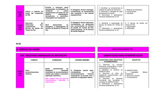 E-03/1
042
(HT)
Utilizar o material de
saúde (de campanha)
da OM.
Durante a instrução serão
apresentadas, ao Estagiário, as
canastras e outros
equipamentos de saúde de uso
médico, odontológico,
farmacêutico e veterinário,
empregados em Campanha.
O Estagiário deverá empregar,
corretamente, os componentes
das canastras e dos demais
equipamentos.
1) Identificar os componentes do
material de saúde de campanha.
2) Descrever a utilização de cada
equipamento de saúde.
3) Demonstrar o desempenho
individual estabelecido no OII.
4. Material de Campanha.
a. Componentes.
b. Utilização.
E-03/1
043
(AC)
Descrever as
atribuições dos
componentes do
Serviço de Saúde em
Tempo de Paz.
Será apresentado, ao
Estagiário, o organograma do
Serviço de Saúde em Tempo de
Paz.
O Estagiário deverá descrever,
corretamente, as atribuições
dos componentes do Serviço
de Saúde em Tempo de Paz,
particularmente, as do Serviço
de Saúde Regional.
1) Identificar a organização do
Serviço de Saúde em Tempo de
Paz.
2) Demonstrar o desempenho
individual estabelecido no OII.
5. O Serviço de Saúde em
Tempo de Paz.
a. Organização.
b. Atribuições.
50.00
6. SERVIÇO DE SAÚDE Carga horária estimada: 23h
(OII) OBJETIVOS INDIVIDUAIS DE INSTRUÇÃO ORIENTAÇÃO PARA INTERPRETAÇÃO
TAREFA CONDIÇÃO PADRÃO-MÍNIMO SUGESTÕES PARA OBJETIVOS
INTERMEDIÁRIOS
ASSUNTOS
E-03/1
044
(HT)
Fazer
encaminhamentos
médicos.
Serão apresentadas ao
Estagiário, situações
simuladas de encaminhamento
médico que exijam a consulta à
legislação específica.
Obs: adaptar este OII para os
Farmacêuticos, Dentistas e
Veterinários.
O Estagiário deverá fazer,
corretamente, os
encaminhamentos médicos
necessários, de acordo com o
prescrito na legislação básica.
1) Descrever os recursos
financeiros orçamentários e extra-
orçamentários do Sistema.
2) Identificar os usuários do
SAMED/FUSEX.
3) Descrever os tipos de
assistência proporcionados pelo
SAMED/ FUSEX.
4) Descrever as cláusulas
normativas dos convênios e
contratos do SAMED/FUSEX.
5) Demonstrar o desempenho
individual estabelecido no OII.
6. SAMED/FUSEX:
a. Legislação Básica
(Coletânea).
b. Manual do Usuário.
c. Funcionamento.
 