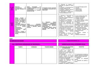 E - 03/1
047
(AC)
Descrever o
funcionamento da
Formação Sanitária da
OM.
Serão formuladas, ao
Estagiário, perguntas sobre as
características de
funcionamento da Formação
Sanitária da OM.
O Estagiário deverá responder
às perguntas, de acordo com a
NGA da OM.
1) Descrever os deveres e
atribuições do pessoal de saúde
da OM.
2) Identificar as dependências da
Formação Sanitária da OM.
3) Identificar o Material Carga da
Formação Sanitária da OM.
4) Demonstrar o desempenho
individual estabelecido no OII.
8. Formação Sanitária da OM:
a. Pessoal.
b. Dependências.
c. Material Carga.
d. Funcionamento.
E-03/1
048
(HT)
Aplicar, durante a
jornada de campo, as
técnicas de primeiros
socorros adequadas a
fratura de membro,
hemorragia,
queimadura, efeitos do
frio e do calor, picadas
por animais
peçonhentos,
envenenamento e
afogamento, entre
outras.
Preparar e realizar o
transporte de doentes e
feridos.
Serão simuladas,
realisticamente, situações que
exijam a aplicação dessas
técnicas.
O Estagiário deverá
demonstrar desempenho
compatível com sua habilitação
universitária na aplicação
dessas técnicas.
O Estagiário Médico deverá
participar como Auxiliar de
Instrutor.
1) Descrever e demonstrar as
técnicas de estancar a
hemorragia, proteger o ferimento e
prevenir o choque.
2) Descrever e demonstrar a
utilização do curativo individual.
3) Descrever e demonstrar as
técnicas de imobilização de
fraturas, inclusive com meios de
fortuna.
4) Aplicar as medidas preventivas
e de primeiro socorro aos militares
afetados pelo frio e pelo calor.
5) Descrever os sintomas que
ocorrem nos casos de acidentes
causados por animais
peçonhentos.
6) Demonstrar as técnicas de
primeiro socorro a serem
aplicadas a cada caso.
9. As três medidas salva-vidas:
a. Estancar a hemorragia.
b. Proteger o ferimento.
c. Prevenir o choque.
10. Curativo individual (artigos
adicionais necessários).
11. Fraturas.
12. Acidentes produzidos pela
exposição continuada ao calor e
ao frio intensos (a ser ministrado
em função das condições
climáticas vividas pela OM).
13. Ferimentos e hemorragias.
14. Acidentes causados por
animais peçonhentos.
a. Cobras.
b. Aranhas, lacraias e
escorpiões.
c. Abelhas e marimbondos.
52.00
6. SERVIÇO DE SAÚDE Carga horária estimada: 23h
(OII) OBJETIVOS INDIVIDUAIS DE INSTRUÇÃO ORIENTAÇÃO PARA INTERPRETAÇÃO
TAREFA CONDIÇÃO PADRÃO-MÍNIMO SUGESTÕES PARA OBJETIVOS
INTERMEDIÁRIOS
ASSUNTOS
7) Descrever os sintomas que
ocorrem nos casos de
envenenamento e demonstrar as
técnicas de primeiro socorro a
serem aplicadas.
8) Demonstrar as técnicas de
primeiro socorro a serem
aplicadas em caso de afogamento.
9) Técnicas de reanimação.
10) Deve ser enfatizado o risco
existente na realização do
salvamento na água.
11) Demonstrar o preparo e o
transporte de doentes e feridos
15. Envenenamento causado por
ingestão acidental de substância
tóxica ou alimento deteriorado.
16. Afogamento.
- Técnicas de respiração
artificial.
17. Transporte de doentes e
feridos.
 