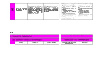E-03/1
050
(OP)
Verificar as condições
de higiene de um
acampamento.
Durante a jornada de campo, o
Estagiário percorrerá as
instalações do acampamento,
anotando as incorreções que
forem encontradas no que diz
respeito a higiene dos
alimentos, da água, dos
detritos e das excretas.
O Estagiário deverá observar e
anotar, com eficiência, as
incorreções porventura
encontradas no acampamento,
no que diz respeito às medidas
de higiene.
2) Descrever no que diz respeito a
higiene dos alimentos, dos detritos
e das excretas, o seguintes
aspectos:
a. conservação e preparo dos
alimentos;
b. eliminação dos detritos;
c. construção de instalações
sanitárias.
3) Definir doença transmissível.
4) Citar as doenças transmissíveis
pela água e pelos alimentos.
5) Demonstrar o desempenho
individual estabelecido no OII.
alimentos, dos detritos e das
excretas:
a. Processos de purificação da
água.
b. Conservação e preparo dos
alimentos.
c. Eliminação dos detritos.
d. Eliminação de excretas.
22. Doenças transmissíveis:
a. Definição.
b. Doenças transmissíveis pela
água e pelos alimentos.
54.00
7. TREINAMENTO FÍSICO MILITAR Carga horária estimada: 40h
(OII) OBJETIVOS INDIVIDUAIS DE INSTRUÇÃO ORIENTAÇÃO PARA INTERPRETAÇÃO
TAREFA CONDIÇÃO PADRÃO-MÍNIMO SUGESTÕES PARA OBJETIVOS
INTERMEDIÁRIOS
ASSUNTOS
 