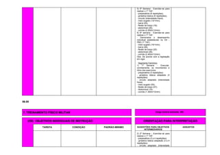 5) 5ª Semana - Exercitar-se para
realizar o 1º TAF:
- preparatória (8 repetições);
- ginástica básica (8 repetições);
- circuito (intensidade fraca);
- meio sugado (13/1min);
- barra (05);
- flexão de braço (18);
- abdominal (26);
- corrida (2.200m/12min).
6) 6ª semana - Exercitar-se para
realizar o 1º TAF:
- Demonstrar o desempenho
individual estabelecido no OII -
PBD (1º TAF).
- meio sugado (15/1min);
- barra (06);
- flexão de braço (20)
- abdominal (28);
- corrida (2.400m/12min).
Obs: De acordo com a legislação
em vigor.
- Segmento Feminino:
1) 1ª Semana - Executar,
corretamente, os movimentos e
ritmo dos exercícios:
- preparatória (3 repetições);
- ginástica básica adaptada (3
repetições);
- circuito adaptado (intensidade
fraca);
- meio sugado (05);
- flexão de braço (07);
- Abdominal (18);
- corrida (1.300m/12min).
56.00
7. TREINAMENTO FÍSICO MILITAR Carga horária estimada: 40h
(OII) OBJETIVOS INDIVIDUAIS DE INSTRUÇÃO ORIENTAÇÃO PARA INTERPRETAÇÃO
TAREFA CONDIÇÃO PADRÃO-MÍNIMO SUGESTÕES PARA OBJETIVOS
INTERMEDIÁRIOS
ASSUNTOS
2) 2ª Semana – Exercitar-se para
realizar o 1º TAF:
- preparatória (3 a 4 repetições);
- ginástica básica adaptada (3 a 4
repetições);
- circuito adaptado (intensidade
 