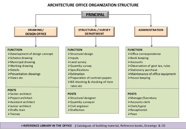 Architectural Firm Organizational Chart