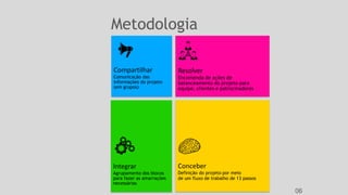 Metodologia
Conceber
Definição do projeto por meio
de um fluxo de trabalho de 13 passos
Integrar
Agrupamento dos blocos
para fazer as amarrações
necessárias
Resolver
Encomenda de ações de
balanceamento do projeto para
equipe, clientes e patrocinadores
Compartilhar
Comunicação das
informações do projeto
(em grupos)
06
 