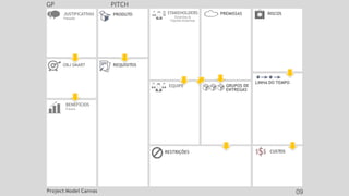 GP PITCH
JUSTIFICATIVAS
Passado
OBJ SMART REQUISITOS
CUSTOS
EQUIPE
PRODUTO
RESTRIÇÕES
BENEFÍCIOS
Futuro
GRUPOS DE
ENTREGAS
LINHA DO TEMPO
STAKEHOLDERS
Externos &
Fatores Externos
RISCOS
PREMISSAS
Project Model Canvas 09
 