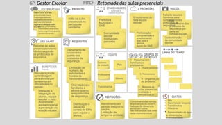 REQUISITOS
EQUIPE
PRODUTO
RESTRIÇÕES
LINHA DO TEMPO
STAKEHOLDERS
Externos &
Fatores Externos
RISCOS
PREMISSAS
PITCH
OBJ SMART
Retomar as aulas
presenciais/ensino
hibrido seguindo
os protocolos de
segurança.
Volta às aulas
presenciais no
período de
pandemia.
Treinamento de
funcionários
quanto aos
protocolos de
segurança.
Prefeitura
Municipal e
SME
Envolvimento de
toda equipe
escolar.
Atendimento em
período integral na
creche.
Limitação de
tempo na unidade.
Falta de recursos
humanos para
CUSTOS
• EPIs
• Materiais de limpeza
• Termômetros
• Máscaras
• Fornecimento de água
e alimentação
individualizada.
GP Gestor Escolar Retomada das aulas presenciais
BENEFÍCIOS
Futuro
Recuperação da
aprendizagem
para alunos que
apresentaram
dificuldades no
remoto.
Interação e
integração de
alunos, equipe
escolar e pais.
Acolhimento
socioemocional
e prevenção da
evasão escolar.
Limitação de
número de
estudantes e
horário de
funcionamento.
Orientação aos
familiares e
alunos quanto
aos protocolos
de segurança.
Comunidade
escolar
Instituições
parceiras
Participação,
compreensão e
envolvimento
dos pais e
alunos.
Apoio da SME
Cumprimento das normas
de prevenção da covid19;
Redução do número de
alunos por turma;
Não menores de dois anos
neste momento inicial
cumpr
N
im
ão
ento dos
protoc
c
o
u
lo
m
spd
rie
mento dos
segura
pn
ro
çta
o.colos de
segurança por
parte da
famílias/equipe.
Contaminação
da comunidade
escolar.
JUSTIFICATIVAS
RetomPaarsasasdaoulas
presenciais para
minimizar danos
causados durante o
isolaRmeecunptoersaorcaial
integarparnednodi
ez
aq
gueipmedeos
aluno
al
s
u
.nos, priorizando
habilidades essenciais,
tanto cognitivas quanto
socioemocionais.
Pais
Gestores
de unidade
Professores
Funcionários
Alunos
GRUPOS DE
ENTREGAS
1 – Pesquisa com
familiares e
professores
2 - Planejamento
3- Treinamento
4 – Organização
do ambiente.
5 – Retorno as
aulas presenciais.
Avaliação e
reorganização
Distribuição e
utilização
correta de EPIs
para equipe e
alunos.
 