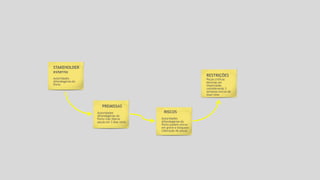 STAKEHOLDER
externo
Autoridades
Alfandegárias do
Porto
PREMISSAS
Autoridades
Alfandegárias do
Porto Irão liberar
peças em 3 dias úteis
RISCOS
Autoridades
Alfandegárias do
Porto podem entrar
em greve e bloquear
Liberação de peças
RESTRIÇÕES
Peças críticas
deverão ser
importadas
considerando 3
semanas extras de
lead time
 
