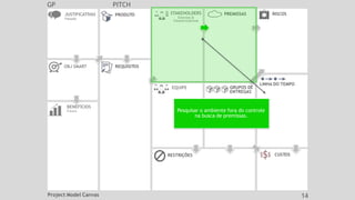 GP PITCH
JUSTIFICATIVAS
Passado
OBJ SMART REQUISITOS
CUSTOS
EQUIPE
PRODUTO
RESTRIÇÕES
BENEFÍCIOS
Futuro
GRUPOS DE
ENTREGAS
LINHA DO TEMPO
STAKEHOLDERS
Externos &
Fatores Externos
RISCOS
PREMISSAS
Pesquisar o ambiente fora do controle
na busca de premissas.
Project Model Canvas 14
 