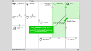 RISCO
S
PREMISSAS
GRUPOS DE
ENTREGAS
LINHA DO TEMPO
GP PITCH
JUSTIFICATIVAS
Passado
OBJ SMART REQUISITOS
CUSTOS
EQUIPE
PRODUTO
RESTRIÇÕES
BENEFÍCIOS
Futuro
STAKEHOLDERS
Externos &
Fatores Externos
TODA PREMISSA GERAUM RISCO.
Verificar se os principais riscos
associados às premissas e as entregas
foram relacionados.
Project Model Canvas 17
 