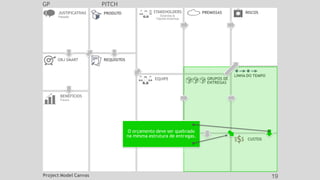 CUSTOS
RESTRIÇÕE
S
RISCOS
PREMISSAS
GRUPOS DE
ENTREGAS
LINHA DO TEMPO
GP PITCH
JUSTIFICATIVAS
Passado
OBJ SMART REQUISITOS
EQUIPE
PRODUTO
BENEFÍCIOS
Futuro
STAKEHOLDERS
Externos &
Fatores Externos
rado
O orçamento deve ser queb
na mesma estrutura de entregas.
Project Model Canvas 19
 