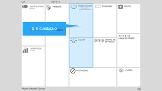 JUSTIFICATIVAS
Passado
CUSTOS
EQUIPE
PRODUTO
RESTRIÇÕES
BENEFÍCIOS
Futuro
GRUPOS DE
ENTREGAS
LINHA DO TEMPO
STAKEHOLDERS
Externos &
Fatores Externos
RISCOS
PREMISSAS
GP
Project Model Canvas 25
PITCH
OBJOSMRARGTANIZAÇÃROEQUISIT
OS
 