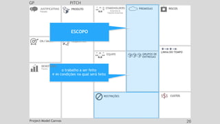 JUSTIFICATIVAS
Passado
OBJ SMART REQUISITOS
CUSTOS
EQUIPE
PRODUTO
RESTRIÇÕES
GRUPOS DE
ENTREGAS
LINHA DO TEMPO
STAKEHOLDERS
Externos &
Fatores Externos
RISCOS
PREMISSAS
GP PITCH
ESCOPO
BENEFÍCIOS
Futuro
e as c
Project Model Canvas 26
o trabalho a ser feito
ondições na qual será feito
 