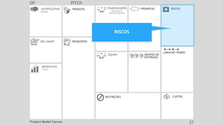 JUSTIFICATIVAS
Passado
OBJ SMART REQUISITOS
CUSTOS
EQUIPE
PRODUTO
RESTRIÇÕES
BENEFÍCIOS
Futuro
GRUPOS DE
ENTREGAS
LINHA DO TEMPO
STAKEHOLDERS
Externos &
Fatores Externos
RISCOS
PREMISSAS
GP
Project Model Canvas 27
PITCH
RISCOS
 