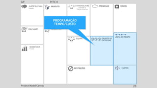 JUSTIFICATIVAS
Passado
OBJ SMART REQUISITOS
CUSTOS
EQUIPE
PRODUTO
RESTRIÇÕES
BENEFÍCIOS
Futuro
GRUPOS DE
ENTREGAS
LINHA DO TEMPO
STAKEHOLDERS
Externos &
Fatores Externos
RISCOS
PREMISSAS
GP PITCH
PROGRAMAÇÃO
TEMPO/CUSTO
Project Model Canvas 28
 