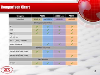 Cryptographic Sam Card ACOS3 product presentation by Advanced Card Systems Ltd. | PDF