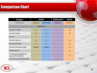 Cryptographic Sam Card ACOS3 product presentation by Advanced Card Systems Ltd. | PDF