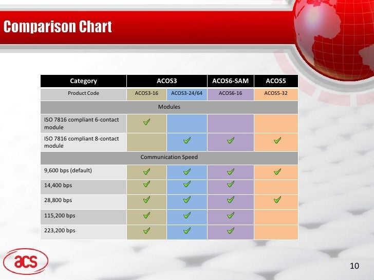Acos3 product presentation by advanced card systems ltd 