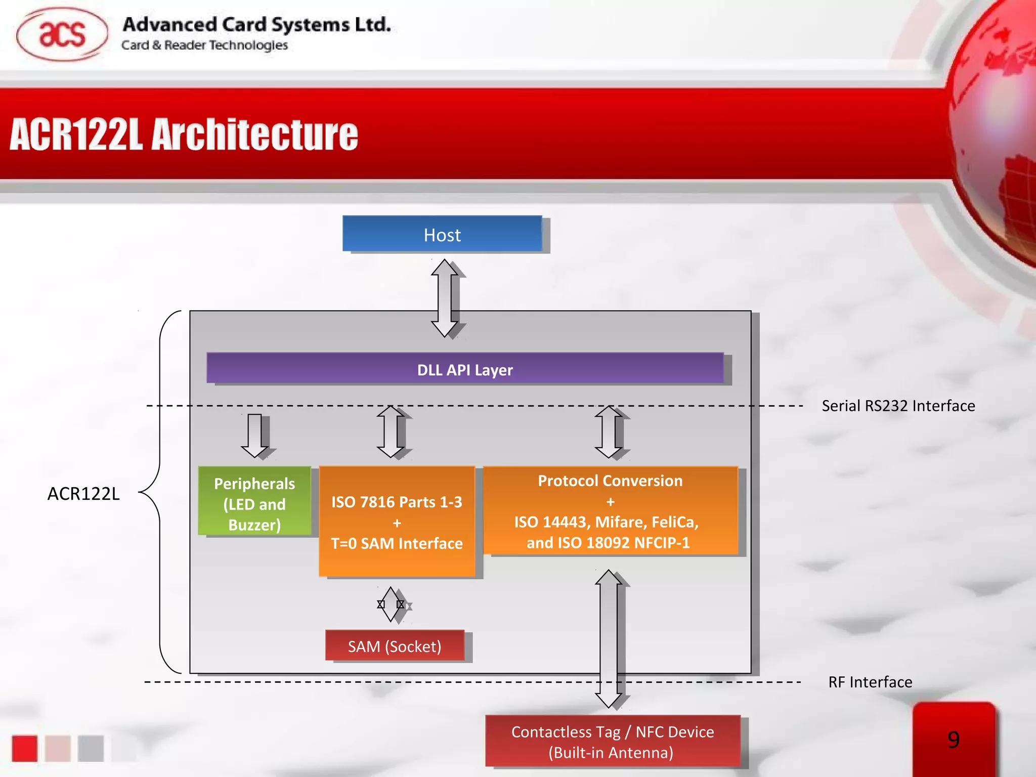 Host
                                      Host




                                    DLL API Layer
                                     DLL API Layer
                                                                                 Serial RS232 Interface



          Peripherals
           Peripherals                              Protocol Conversion
                                                     Protocol Conversion
ACR122L    (LED and      ISO 7816 Parts 1-3                  ++
            (LED and      ISO 7816 Parts 1-3
            Buzzer)
             Buzzer)             ++              ISO 14443, Mifare, FeliCa,
                                                  ISO 14443, Mifare, FeliCa,
                         T=0 SAM Interface
                          T=0 SAM Interface        and ISO 18092 NFCIP-1
                                                    and ISO 18092 NFCIP-1




                           SAM (Socket)
                            SAM (Socket)
                                                                                 RF Interface

                                                Contactless Tag / / NFC Device
                                                 Contactless Tag NFC Device
                                                    (Built-in Antenna)
                                                      (Built-in Antenna)
                                                                                                  9
 