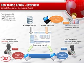 Sample Scenario: Electronic Audit

To ensure security,
hash functions are
applied in every data                                          Login: Admin_U
                                                                     PIN:
transmission process.                                          UpMan396453
                                                                                   996943

                                   Backend Server   Admin Terminal                 ADMIN: Retrieve financial
                                                                                   statements to review and
                                                                                   process




7:00 AM London                                                                     8:00 PM Berlin
AUDITOR A: Submits audited                                                         AUDITOR B: Retrieve financial
financial statements                                                               statements to be audited
                                             Company Portal
                  197328                                                        284852



                    Login: Aud_A                                          Login: Aud_B
                        PIN:                                                  PIN:
                    Apass197328                                           xypqr284852

                                                                                                           19
 