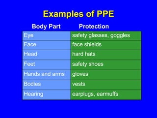 Examples of PPE Body Part Protection earplugs, earmuffs Hearing vests Bodies gloves Hands and arms safety shoes Feet hard hats Head face shields Face safety glasses, goggles Eye 