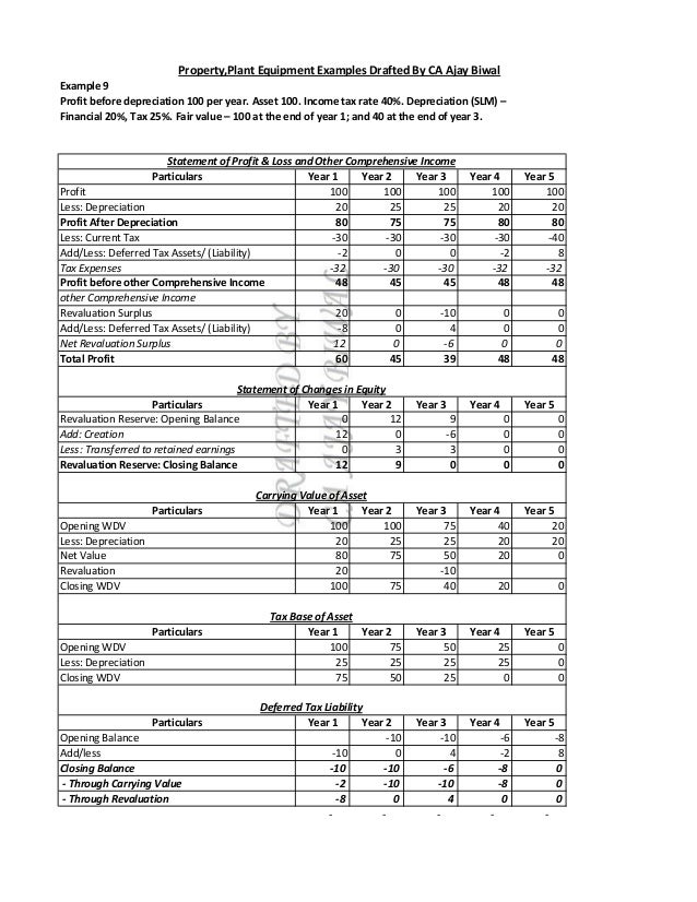 Property Plant Equipment Examples as per International