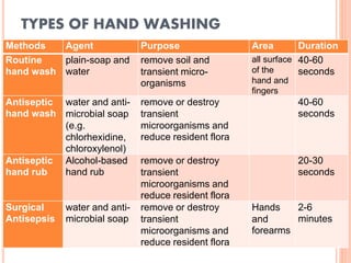 TYPES OF HAND WASHING
Methods Agent Purpose Area Duration
Routine
hand wash
plain-soap and
water
remove soil and
transient micro-
organisms
all surface
of the
hand and
fingers
40-60
seconds
Antiseptic
hand wash
water and anti-
microbial soap
(e.g.
chlorhexidine,
chloroxylenol)
remove or destroy
transient
microorganisms and
reduce resident flora
40-60
seconds
Antiseptic
hand rub
Alcohol-based
hand rub
remove or destroy
transient
microorganisms and
reduce resident flora
20-30
seconds
Surgical
Antisepsis
water and anti-
microbial soap
remove or destroy
transient
microorganisms and
reduce resident flora
Hands
and
forearms
2-6
minutes
 
