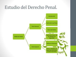 Estudio del Derecho Penal.
DERECHO PENAL
Parte General
Introducción
Teoría de la Ley Penal
Teoría del Delito
Teoría de la Pena y de
las Medidas de
Seguridad
Parte Especial
Delitos en Particular
Penas y Medidas de
Seguridad Aplicables
a Casos Concretos
 