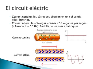 ◦ Corrent continu: les càrregues circulen en un sol sentit.
Piles, bateries.
◦ Corrent altern: les càrregues canvien 50 vegades per segon
(a Europa; f = 50 Hz). Endolls de les cases, fàbriques.
Corrent continu
Corrent altern
 
