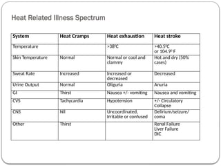 Heat Related Illness Spectrum
System Heat Cramps Heat exhaustion Heat stroke
Temperature >380
C >40.50
C
or 104.90
F
Skin Temperature Normal Normal or cool and
clammy
Hot and dry (50%
cases)
Sweat Rate Increased Increased or
decreased
Decreased
Urine Output Normal Oliguria Anuria
GI Thirst Nausea +/- vomiting Nausea and vomiting
CVS Tachycardia Hypotension +/- Circulatory
Collapse
CNS Nil Uncoordinated,
Irritable or confused
Delirium/seizure/
coma
Other Thirst Renal Failure
Liver Failure
DIC
 