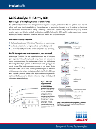 ProductProfile

Multi-Analyte ELISArray Kits
For analysis of multiple cytokines or chemokines
The cytokine and chemokine milieu during an immune response is complex, and analysis of 3 or 4 cytokines alone may not
tell the whole story. Multi-Analyte ELISArray Kits rapidly screen for quantitative changes in up to 12 cytokines or chemokines
that are important in specific immune settings. Combining a familiar ELISA protocol with pre-optimized assays using the most
sensitive capture and detection antibody combinations available, Multi-Analyte ELISArray Kits enable researchers to measure
expression of several cytokines at once from cell culture media, sera, or plasma samples.
Multi-Analyte ELISArray Kits provide:

„„ Pathway-focused sets of 12 cytokines/chemokines, or custom arrays

ELISArray Kit Protocol

„„ Antibody pairs selected for high sensitivity and low background

Prepare reagents
and samples

„„ A traditional ELISA protocol that can be completed in any laboratory

Profile the cytokines most relevant to your research
Multi-Analyte ELISArray Kits are laboratory-optimized sets of antibody

Add sample into each
well of ELISArray plate

pairs organized into pathway-focused arrays based on relevancy to

Incubate

distinct immune responses. The Multi-Analyte ELISArray Kits yield relative
fold change for multiple cytokines or chemokines at once, giving you an

3 x wash

overall picture of the cytokine expression changes in your system. Single
Add Detection Antibody

Analyte ELISA Kits use the same laboratory-verified reagents to determine

Incubate

cytokine concentration using a standard curve. Each Multi-Analyte ELISArray
Kit is complete, providing twelve 8-well strips coated with target-specific
capture antibodies, as well as detection antibodies, antigen standards, and

3 x wash

colorimetric reagents for ELISA.

Add Avidin–HRP

Antigen concentration (pg/ml)

106
105
104
103
102

IL2
IFNγ
TNFα

10
0

6

12

18

24

Time (h)

IL13
IL10
30

IL4
IL5
36

IL12

42

48

Figure 1. Multi-Analyte
ELISArray Kits profile
cytokines produced
by mitogen-stimulated
peripheral blood monocytes.
Time-dependent patterns of
Th1/Th2 cytokines were
measured in response
to PMA and ionomycin.
Relative cytokine levels were
profiled with the Human
Th1/Th2/Th17 Cytokines
Multi-Analyte ELISArray
Kit. IL2, IFNγ, and TNFα
are induced throughout the
timecourse, indicating a Th1
response.

Incubate

4 x wash
Add Development Solution
Incubate in the dark
Add Stop Solution
Read OD 450
Figure 2. Multi-Analyte ELISArray Kits follow a traditional
ELISA protocol that can be completed in any laboratory
with a microplate reader.

Sample & Assay Technologies

 