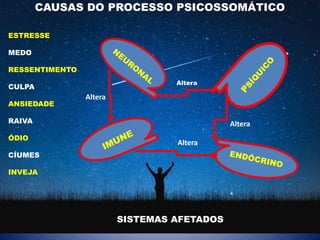 CAUSAS DO PROCESSO PSICOSSOMÁTICO
SISTEMAS AFETADOS
ESTRESSE
MEDO
RESSENTIMENTO
CULPA
ANSIEDADE
RAIVA
ÓDIO
CÍUMES
INVEJA
Altera
Altera
Altera
Altera
 