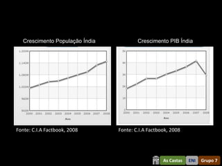 Crescimento População Índia           Crescimento PIBFonte: C.I.A
                                                         Índia




Fonte: C.I.A Factbook, 2008      Fonte: C.I.A Factbook, 2008




Conclusão                                           As Castas   ENI   Grupo 7
 
