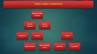 Feed water treatment
Methods of water
treatment
Internal
Treatment
External
treatment
Mechanical Chemical
Zeolite treatment
Demineralization
Process
Thermal
Deaeration Evaporation
 