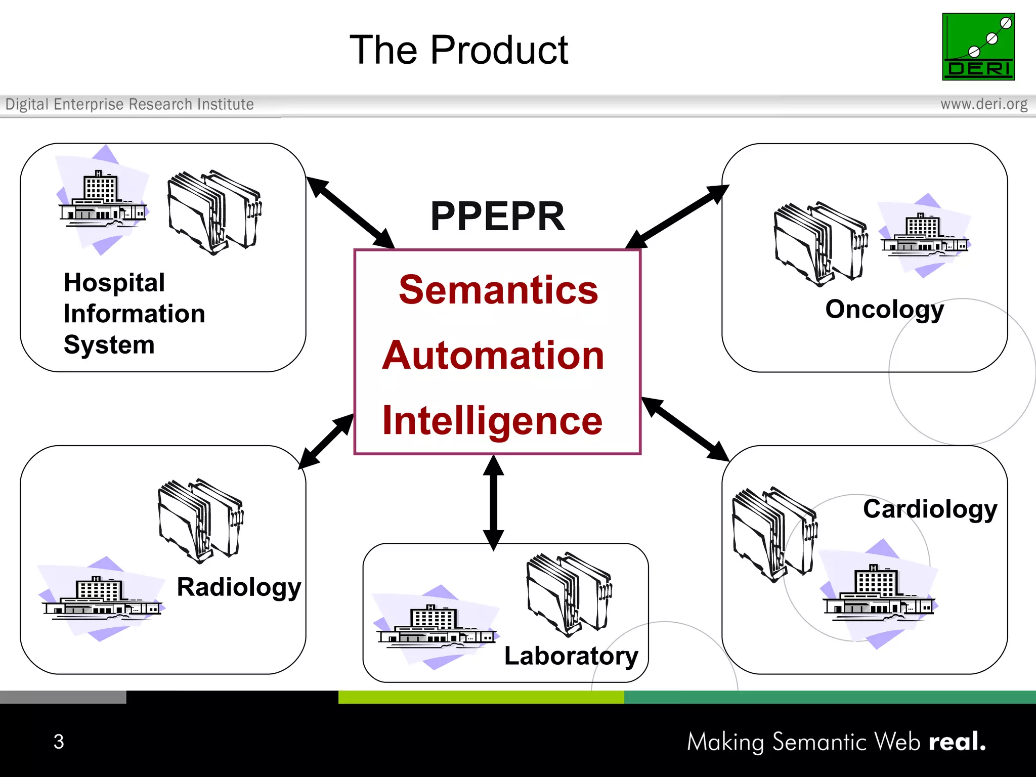 The Product Oncology Hospital  Information  System Radiology Cardiology PPEPR Laboratory Intelligence Automation Semantics 
