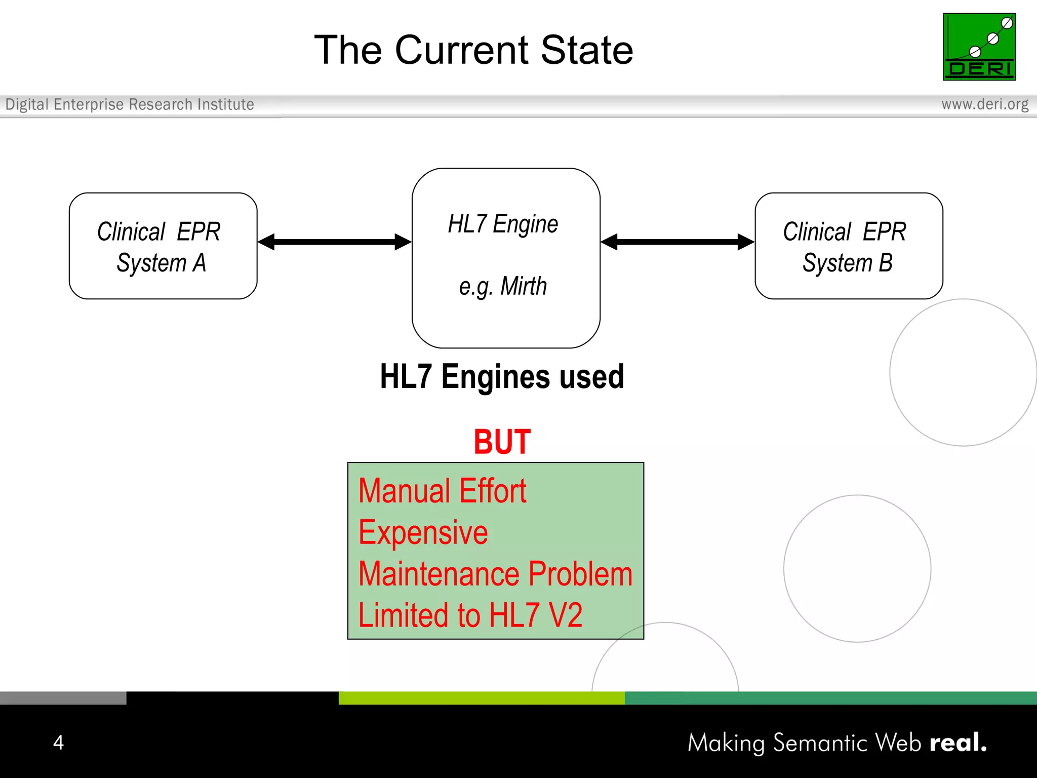 The Current State  Clinical  EPR  System A Clinical  EPR  System B HL7 Engine e.g. Mirth HL7 Engines used BUT Manual Effort Expensive Maintenance Problem Limited to HL7 V2 