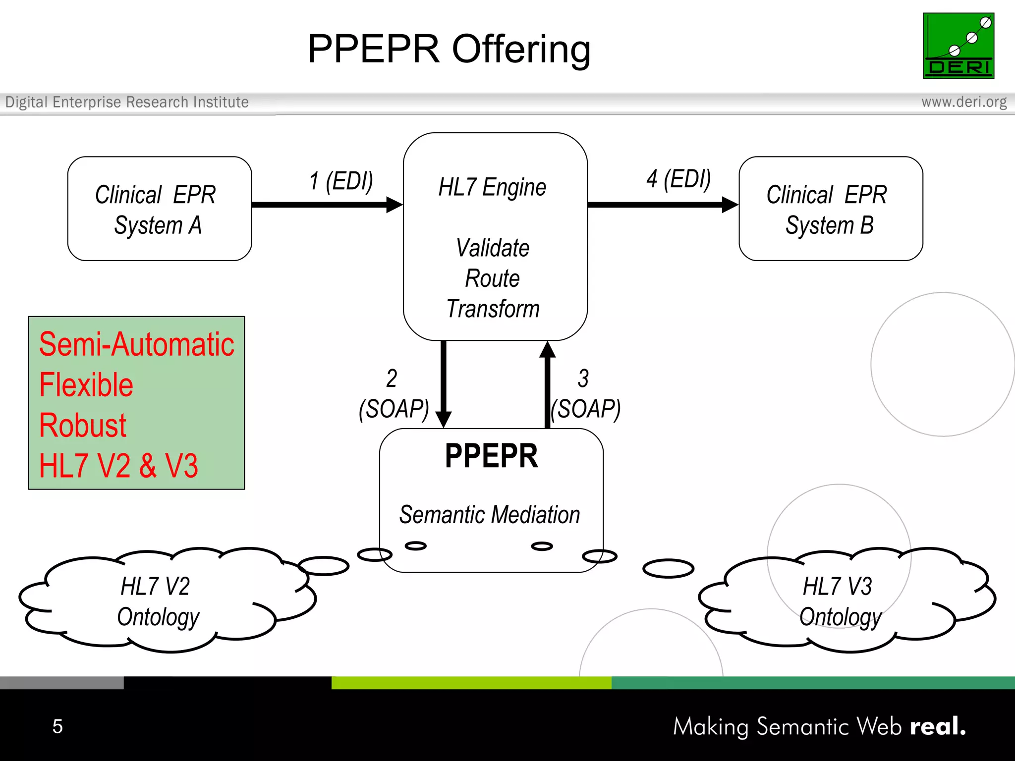 PPEPR Offering Clinical  EPR  System A Clinical  EPR  System B HL7 Engine Validate Route Transform Semi-Automatic Flexible Robust HL7 V2 & V3 HL7 V2  Ontology HL7 V3  Ontology PPEPR 1 (EDI) 4 (EDI) 3  (SOAP) 2  (SOAP) Semantic Mediation 