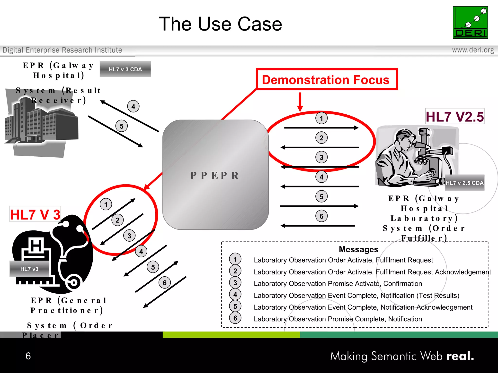 The Use Case Demonstration Focus HL7 V2.5 HL7 v3 EPR (General Practitioner)  System ( Order Placer or Result Receiver) EPR (Galway Hospital Laboratory) System (Order Fulfiller) PPEPR Laboratory Observation Order Activate, Fulfilment Request Messages Laboratory Observation Order Activate, Fulfilment Request Acknowledgement Laboratory Observation Promise Activate, Confirmation  Laboratory Observation Event Complete, Notification (Test Results) Laboratory Observation Promise Complete, Notification   EPR (Galway Hospital) System (Result Receiver) Laboratory Observation Event Complete, Notification Acknowledgement  HL7 v 3 CDA HL7 v 2.5 CDA 1 1 2 2 3 3 1 2 3 4 4 5 5 6 6 4 5 4 5 6 HL7 V 3 