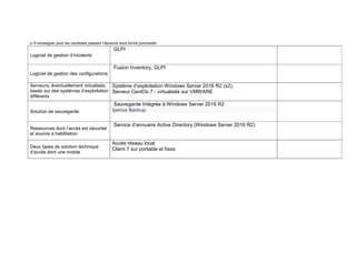 28 A renseigner pour les candidats passant l’épreuve sous forme ponctuelle.
Logiciel de gestion d’incidents
GLPI
Logiciel de gestion des configurations
Fusion Inventory, GLPI
Serveurs, éventuellement virtualisés,
basés sur des systèmes d’exploitation
différents
Système d’exploitation Windows Server 2016 R2 (x2),
Serveur CentOs 7 - virtualisés sur VMWARE
Solution de sauvegarde
Sauvegarde Intégrée à Windows Server 2016 R2
Iperius Backup
Ressources dont l’accès est sécurisé
et soumis à habilitation
Service d’annuaire Active Directory (Windows Server 2016 R2)
Deux types de solution technique
d’accès dont une mobile
Accès réseau local
Client 7 sur portable et fixes
 