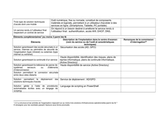 Trois type de solution techniques
d’accès dont une mobile
Outil numérique, fixe ou nomade, constitué de composants
matériels et logiciels, permettant à un utilisateur d'accéder à des
services en ligne. (Smartphone, Tablette, PC portable)
Un service rendu à l’utilisateur final
respectant un contrat de service
On répond à un besoin destiné à améliorer le service rendu à
l’utilisateur final : authentification, accès Wifi, DHCP, DNS,
Éléments complémentaires2
(au moins 3 parmi les 9)
Éléments
Description de l’implantation dans le centre d’examen
(nom du service ou de l’outil et caractéristiques
techniques)
Remarques de la commission
d’interrogation32
Solution garantissant des accès sécurisés à un
service, internes au périmètre de sécurité de
l'organisation (type intranet) ou externes (type
internet ou extranet)
Sécurisation des accès (AD, GPO)
Solution garantissant la continuité d’un service
Haute disponibilité, identification des risques, plans de
reprise informatique, plans de continuité informatique,
(Active Directory)
Solution garantissant la tolérance de panne de
systèmes serveurs ou d’éléments
d’interconnexion
Haute disponibilité de service (Active Directory)
Solution permettant la connexion sécurisée
entre deux sites distants
Solution permettant le déploiement des
solutions techniques d’accès
Service de déploiement : AD/GPO
Solution gérée à l’aide de procédures
automatisées écrites avec un langage de
scripting
Language de scripting en PowerShell
2 2.2 La structure et les activités de l'organisation s'appuient sur au moins trois solutions d'infrastructures opérationnelles [parmi les 9] 32
À renseigner pour les candidats passant l’épreuve sous forme ponctuelle.
 