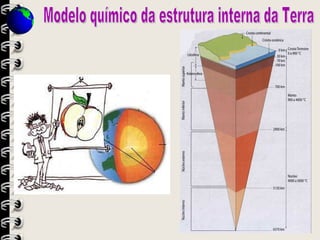 Modelo químico da estrutura interna da Terra 