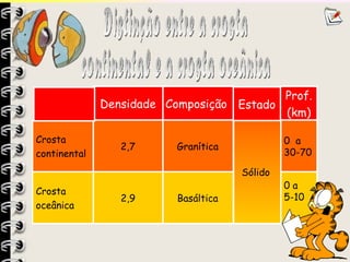 0 a 5-10 Basáltica 2,9 Crosta oceânica 0  a 30-70 Sólido  Granítica 2,7 Crosta continental Prof. (km) Estado Composição Densidade Distinção entre a crosta continental e a crosta oceânica 
