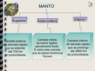 MANTO Superior Astenosfera Inferior Camada externa  com elevada rigidez,  que se estende  até 700 km de profundidade.   Camada média, de menor rigidez,  parcialmente fluida.  É sobre esta camada  que as placas tectónicas flutuam. Camada inferior,  de elevada rigidez que se prolonga até 2900 Km de profundidade.   