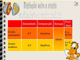 0 a 5-
10
Basáltica
2,9
Crosta
oceânica
0 a
30-70
Sólido
Granítica
2,7
Crosta
continental
Prof.
(km)
Estado
Composição
Densidade
 