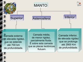 MANTO
Superior Astenosfera Inferior
Camada externa
com elevada rigidez,
que se estende
até 700 km
de profundidade.
Camada média,
de menor rigidez,
parcialmente fluida.
É sobre esta camada
que as placas tectónicas
flutuam.
Camada inferior,
de elevada rigidez
que se prolonga
até 2900 Km
de profundidade.
 