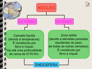 NÚCLEO
EXTERNO INTERNO
.
Zona sólida
(devido a elevadas pressões
resultantes do peso
de todas as outras camadas).
É constituído por
ferro e níquel.
Camada líquida
(devido à temperatura).
É constituído por
ferro e níquel.
Vai até uma profundidade
de cerca de 5170 Km.
ENDOSFERA
 
