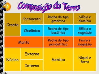 Interno
Níquel e
ferro
Metálica
Externo
Núcleo
Ferro e
magnésio
Rocha do tipo
peridotítica
Manto
Silício e
magnésio
Rocha do tipo
basáltico
Oceânica
Silício e
alumínio
Rocha do tipo
granítica
Continental
Crosta
 