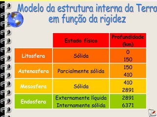 2891
6371
Externamente líquida
Internamente sólida
Endosfera
410
2891
Sólida
Mesosfera
150
410
Parcialmente sólida
Astenosfera
0
150
Sólida
Litosfera
Profundidade
(km)
Estado físico
 