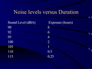 Noise levels versus Duration Sound Level (dBA) 90 92 95 100 105  110 115 Exposure (hours) 8 6 4 2 1 0.5 0.25 