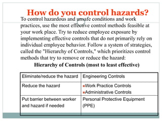 How do you control hazards?
Eliminate/reduce the hazard Engineering Controls
Reduce the hazard Work Practice Controls
Administrative Controls
Put barrier between worker
and hazard if needed
Personal Protective Equipment
(PPE)
To control hazardous and unsafe conditions and work
practices, use the most effective control methods feasible at
your work place. Try to reduce employee exposure by
implementing effective controls that do not primarily rely on
individual employee behavior. Follow a system of strategies,
called the "Hierarchy of Controls," which prioritizes control
methods that try to remove or reduce the hazard:
Hierarchy of Controls (most to least effective)
 