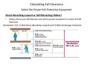 Calculating Fall Clearance
Select the Proper Fall Protection Equipment
Shock-Absorbing Lanyard or Self-Retracting Lifeline?
• Always know your fall distance and select proper equipment to meet the fall
clearance.
Illustration: 6 ft. (1.8m) Shock-Absorbing Lanyard with D-Bolt Anchorage Connector
 