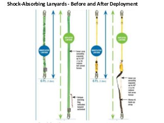 Shock-Absorbing Lanyards - Before and After Deployment
 